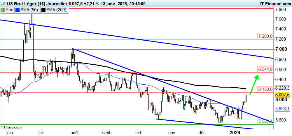 Prévisions du cours du pétrole WTI